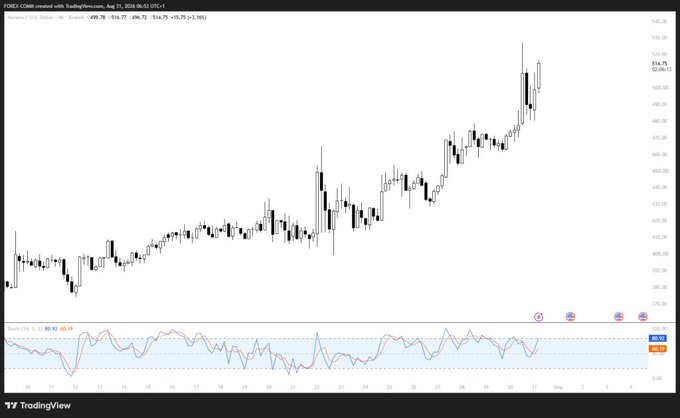 A TradingView candlestick chart of FOREX:XMRUSD on the 4-hour timeframe shows Monero's price action breaking above the $500 level (currently at $516.73, +1.18%) after a strong August uptrend, with the Stochastic RSI (60.34/90.19) at the bottom indicating overbought momentum supporting the bullish breakout.