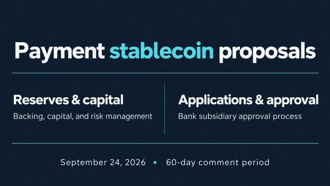 A dark navy infographic titled "Payment stablecoin proposals" outlines two key areas: "Reserves & capital" (covering backing, capital, and risk management) and "Applications & approval" (covering the bank subsidiary approval process), dated September 24, 2026, with a 60-day comment period noted. The image visually summarizes the Federal Reserve's September 24 proposals to implement parts of the GENIUS Act for payment stablecoin issuers, highlighting the reserves and capital requirements mentioned in the accompanying post.
