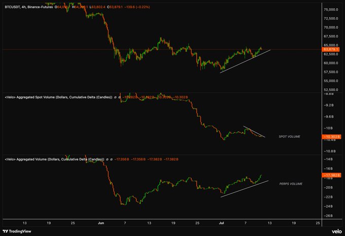The image shows a TradingView chart of BTCUSDT on the 4-hour timeframe, displaying price action around $63,800 alongside two Velo Aggregated Volume indicators: Spot Volume at -10.36B and Perpetuals Volume at -17.38B, both showing a similar pattern of declining volume during BTC's recent recovery rally. This visualizes the post's key point that while BTC's short-term structure looks bullish, spot volume has been steadily fading throughout the range, suggesting the upside is being carried more by derivatives than genuine spot demand.