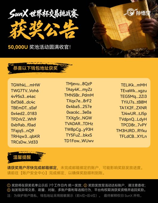 An announcement graphic for the 'SunX World Cup Trading Challenge' (SunX世界杯交易挑战赛) in Chinese and English, declaring the 50,000U prize pool fully distributed. It lists numerous winning wallet addresses that have been awarded prizes, featuring an image of hands holding a scroll and the SunX logo.