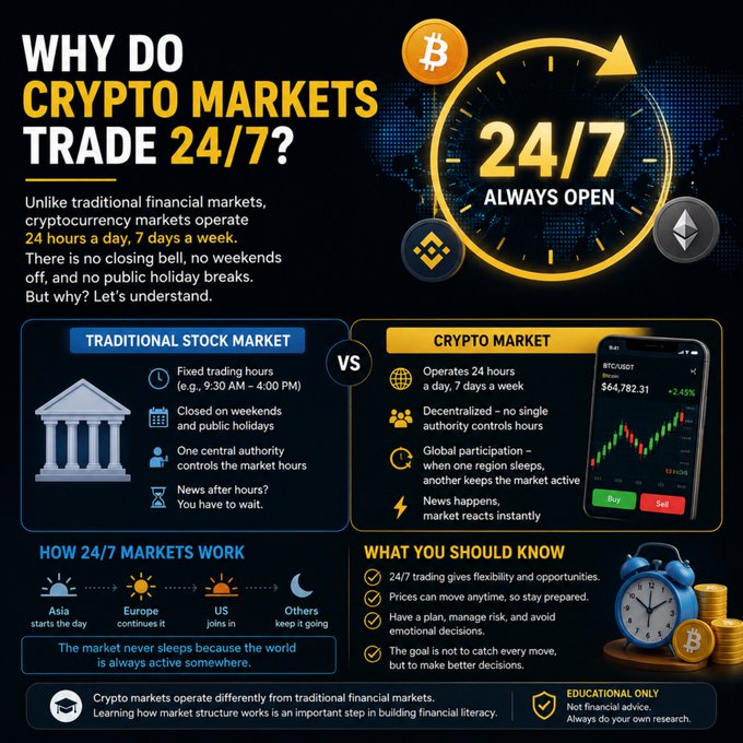 An infographic titled "Why Do Crypto Markets Trade 24/7?" compares traditional stock markets (fixed 9:30 AM–4:00 PM hours, closed weekends/holidays) with crypto markets (24 hours a day, 7 days a week, decentralized with global participation), featuring Bitcoin and Ethereum icons and a Bitcoin trading chart showing $64,782.31 (+2.45%). The accompanying post explains that Bitcoin can move at 3 AM on Sundays because blockchain networks and global exchanges never close, though 24/7 trading doesn't guarantee equal liquidity—especially on quieter weekends.