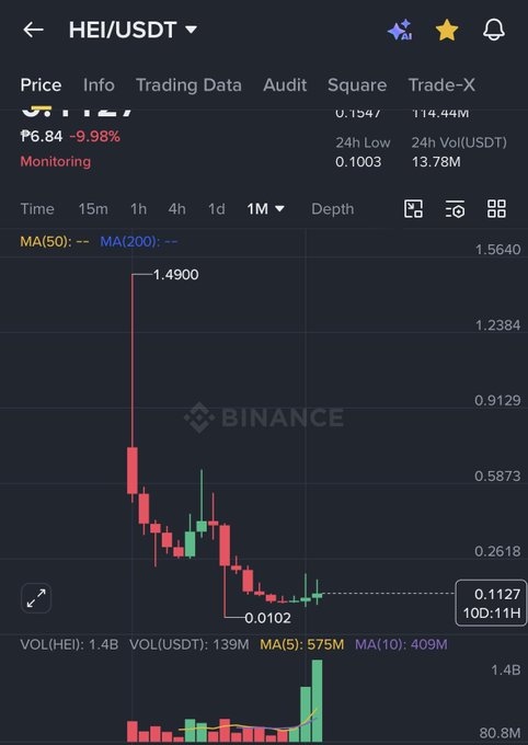 The image features an overlay of a trading chart, likely from a stock market source like Hei.usdt or Binance. The chart is displaying the price trend for Binance currency pairs over time with red bars indicating price increases and green bars showing decreases. There are multiple bars visible in the image, representing various timestamps throughout the day. 

The main focus of this image seems to be on a Binance trading update, where the viewer can analyze the price trend and possibly make investment decisions based on their analysis. The overlay of the chart also provides information about how this particular currency pair has performed against other pairs in terms of volume, which could potentially help to predict further market trends or identify potential buying or selling opportunities for those looking to invest.