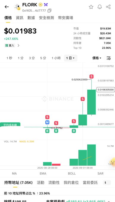A Binance price chart for FLORK shows a dramatic surge of +247.66% to $0.01983, with several "B" (buy) and "S" (sell) markers indicating momentum trading activity, visually supporting the post's bullish sentiment that there's "plenty of time to hop on board" FLORK's rally.