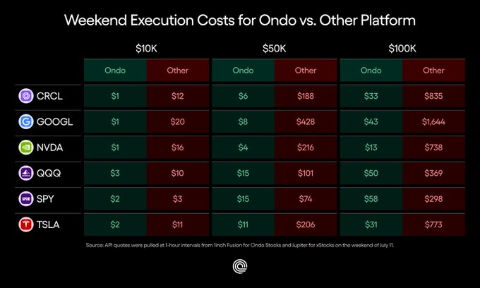 The image displays a comparison table titled "Weekend Execution Costs for Ondo vs. Other Platform," showing trading costs for six tickers (CRCL, GOOGL, NVDA, QQQ, SPY, TSLA) at three trade sizes ($10K, $50K, $100K), with Ondo's costs dramatically lower than competitors—e.g., a $100K GOOGL trade costs $43 on Ondo vs. $1,644 elsewhere. This visual reinforces the post's argument about stock market inefficiency during non-traditional hours by quantifying the steep premium retail traders pay for weekend execution compared to Ondo's 24/7 model.