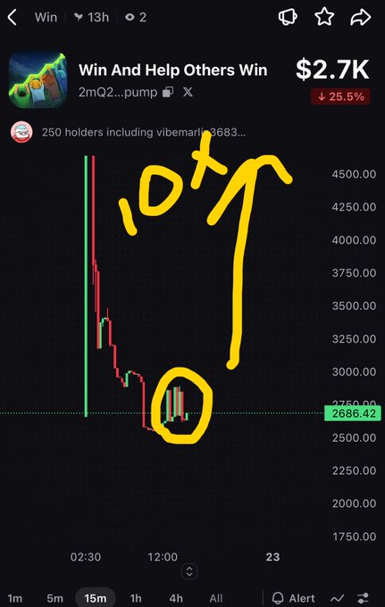 A cryptocurrency chart screenshot titled 'Win And Help Others Win' ($2.7K), showing a sharp price drop with yellow handwritten annotations '10x' and circles on candles.
