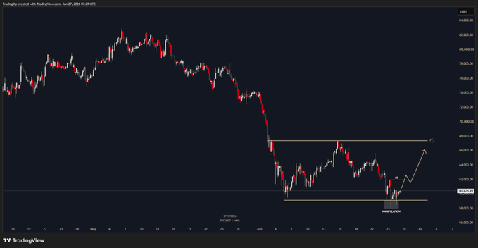 The image shows a TradingView chart of Bitcoin (BTC/USD) with a recent sharp decline from around $82,000 down to the $62,000 range, followed by an annotated trading plan featuring a horizontal support zone and a projected upward move targeting around $67,000+. The chart supports the "$BTC plan" post by illustrating a potential bounce trade setup after the significant price drop, with clear support levels and an expected bullish recovery path marked by an arrow.