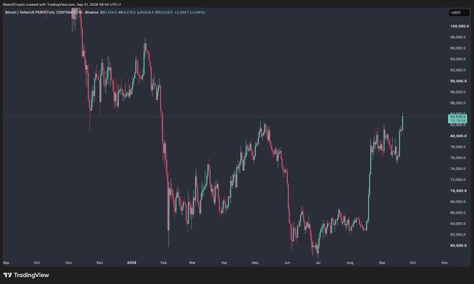 A TradingView chart of Bitcoin/USDT Perpetual Contract on Binance shows a downtrend from late 2024 through early 2025, followed by a recovery to around $83,750 (+3.24%) by October 2025.