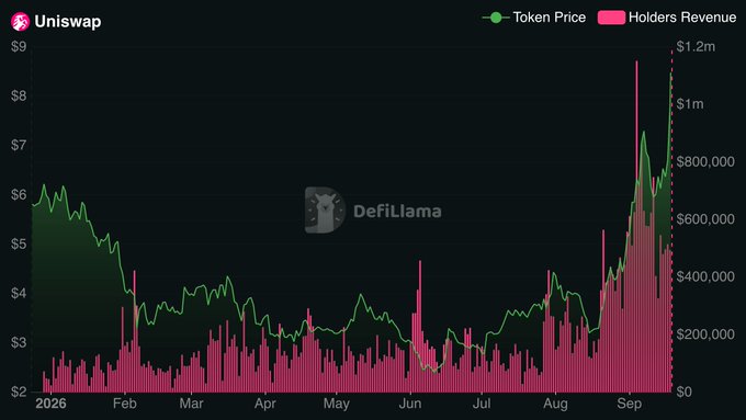 The image shows a DeFiLlama chart for Uniswap tracking both Token Price (green line) and Holders Revenue (pink bars) from early 2026 through September, with the token price recovering from around $2 in February to a peak near $8 in September, accompanied by a sharp spike in holders revenue to roughly $1.2 million, visually supporting the post's claim that routing revenue to UNI holders has driven the token's rally and restored Uniswap to strong performance levels.