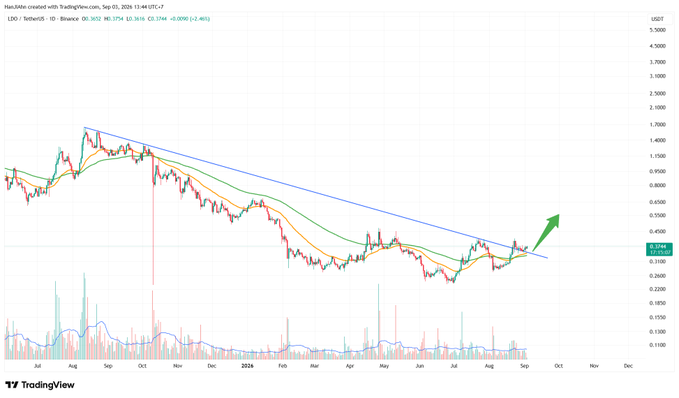 A TradingView candlestick chart for LDO/TetherUS on Binance, showing a descending triangle pattern with a green arrow indicating a potential breakout.