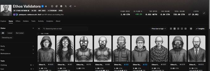 A screenshot of the 'Ethos Validators' NFT collection on OpenSea showing grayscale character profile pictures with stats including 1.49 ETH floor price, 6.84 ETH volume, and 725.99 ETH total volume.