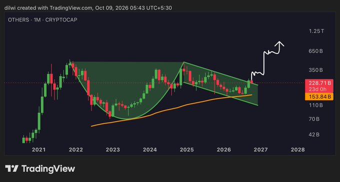 A TradingView candlestick chart titled 'OTHERS · 1M · CRYPTOCAP' with an orange trendline forming a cup and handle pattern, showing a projected breakout to 228.71B indicated by a white arrow.