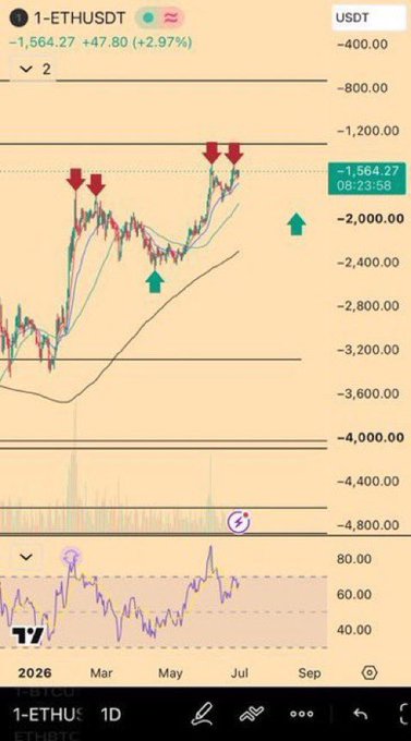 A TradingView chart of ETH/USDT showing a price of $1,564.27 (up 2.97% / +47.80), with red down arrows marking recent resistance rejections near the highs and green up arrows indicating prior support bounces along the trendline. The accompanying post speculates on Donald Trump's influence on ETH and projects about 10 more days of sideways consolidation before the asset picks a directional trend, which aligns with the chart's compressed price action near resistance.