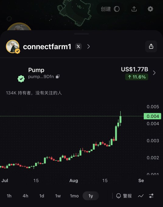 A cryptocurrency chart on a mobile app shows the token 'Pump' (pump...9Dfn) on the 'connectfarm1' network, with a current price of US$1.77B and an 11.6% increase, displaying a year-long upward price trend.