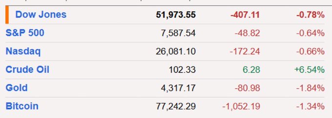 A financial ticker displaying major market indices with all showing losses: Dow Jones at 51,973.55 (-407.11, -0.78%), S&P 500 at 7,587.54 (-48.82, -0.64%), and Nasdaq at 26,081.10 (-172.24, -0.66%). Below, commodities show Crude Oil rising to 102.33 (+6.28, +6.54%), Gold at 4,317.17 (-80.98, -1.84%), and Bitcoin at 77,242.29 (-1,052.19, -1.34%).