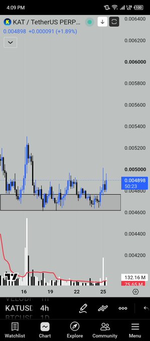 A TradingView chart of the $KAT/USDT pair on KATUSE shows the price at 0.004898, up +1.89%, bouncing off the 0.004800 support level—the support rebound and bullish momentum referenced in the post.