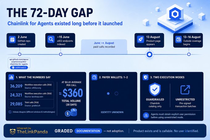 The image is an infographic titled "THE 72-DAY GAP: Chainlink for Agents existed long before it launched," detailing a timeline showing the Chainlink for Agents GitHub repo was created on June 2, x402 endpoints were indexed around June 15, paid calls were recorded June-August, the product page appeared August 13, and outside coverage began August 13-16. It also highlights key metrics: 36,209 workflow execution calls (x402ai.org), 24,321 workflow execution calls (tavolop.com), 29,085 total calls, $360 total volume over 30 days at $0.01 average per call, support for 1-2 payer wallets, and two execution modes (Guardrailed and Unrestricted). The infographic reinforces the post's observation that Chainlink for Agents was operationally active for roughly 72 days before its official product page launched.