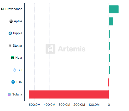 A bar chart from Artemis comparing various blockchain platforms (Provenance, Aptos, Ripple, Stellar, Near, Sui, TON, Solana) with values ranging up to 500M, showing Solana with a significantly large negative value.