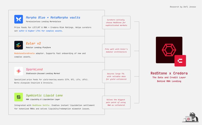 The image shows a white chart with several colors and arrows pointing at each of the different cryptocurrency companies listed on it. It appears that the chart displays information about these crypto companies, possibly related to lending protocols or cryptocurrency exchanges like RedStone Credit Layer. The text in the image indicates that these companies are now focusing on expanding their reach into new asset classes such as RWAs, LSTs, LRTs, yield-bearing assets, and tokenized funds, which suggest a shift towards more complex lending practices beyond traditional price feeds for ETH, BTC, and USDC. This change might be related to the ever-evolving cryptocurrency market landscape.