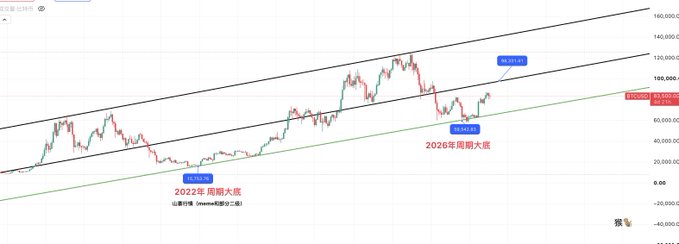 A candlestick chart of Bitcoin (BTC/USD) showing major cycle bottoms, with annotations marking the 2022 weekly bottom at ~$15,787 and a projected 2026 weekly bottom at ~$56,632, reflecting the poster's belief that $57,000 represents Bitcoin's major bottom in the current bull market cycle.