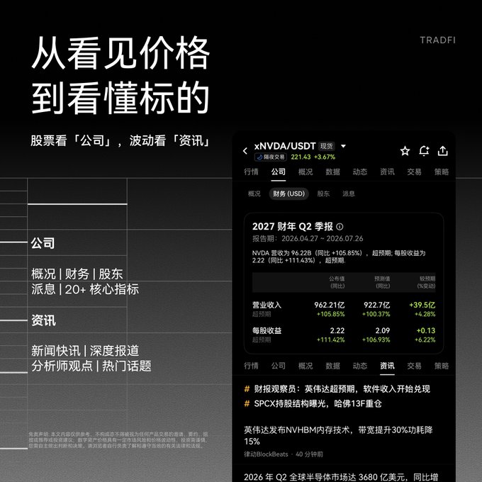 A TradFi app advertisement in Chinese with the tagline '从看见价格到看懂标的' (From seeing prices to understanding the underlying), displaying NVDA/USDT stock data including Q2 2027 financial reports with revenue of 962.21B.