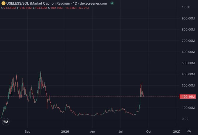 A daily candlestick chart of USELESS/SOL (Market Cap) on Raydium via dexscreener.com shows the market cap down 6.72% to $199.16M, having recently spiked from around $100M lows but still far below its ~$400M peaks from late 2025. The image supports the post's "DCA and chill" message by illustrating how short-term spikes from a long base can tempt traders to chase, despite the token's volatile history of major drawdowns.