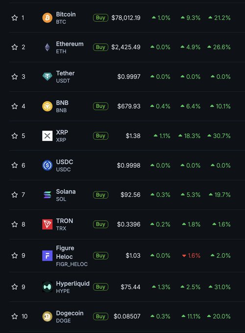 A cryptocurrency market list showing top coins including Bitcoin (BTC) at $78,012.19, Ethereum (ETH) at $2,425.49, Tether (USDT), BNB, XRP, Solana (SOL), and others with their 24-hour price changes in green.