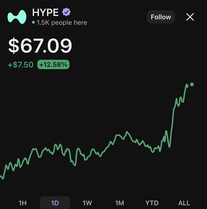 The image features a chart with a black background and lines connecting different points, possibly displaying some sort of data or trend. In this particular image, there seems to be an indication that "HYPE", short for High-Volume Trading Platform, has just hit a new ATH (Advanced Trader Index) at $67. 
Additionally, the post on social media suggests that the odds are 1:1 in favor of hypos hitting its ATH, which implies that there is a high likelihood of the hypos winning. The post's caption further elaborates this by stating "focus on what is in the image and how it relates to the post". This means paying attention to details within the image and understanding their relevance to the overall context or message conveyed by the post.