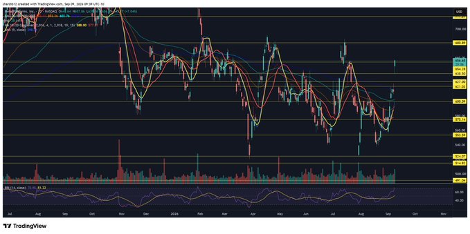 A TradingView daily candlestick chart of $META with Bollinger Bands and RSI, showing price consolidating between roughly $450 and $590 before pushing toward the upper band near $585 in late September—visual support for the claim that $META is breaking out.