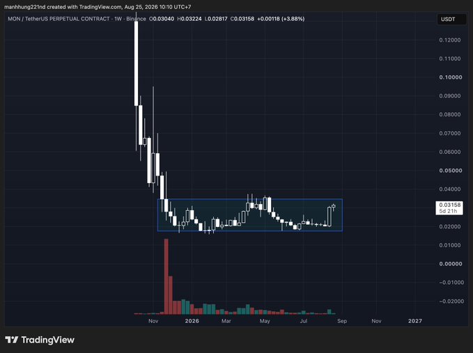 A TradingView weekly chart of MON/USDT Perpetual Contract on Binance shows the price consolidating between roughly $0.020 and $0.035 in a rectangular range over much of 2026, with a recent candle attempting to break above the upper boundary near $0.035—aligning with the post's call for a breakout above that key resistance level.