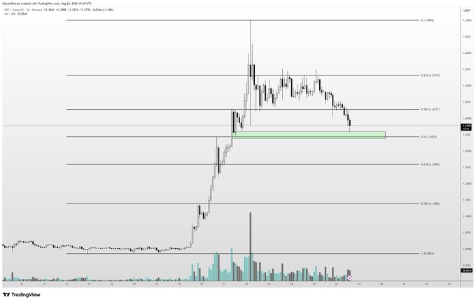 A TradingView chart of XRP/USDT displays an uptrend with Fibonacci retracement levels, where price has pulled back to the 0.5 level (~3.55) highlighted by a green demand zone, aligning with the trader's partial fill and potential entry to chase the position.