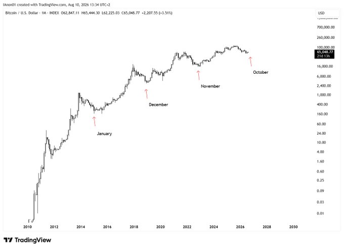 A monthly Bitcoin (BTC/USD) chart on TradingView shows price history from 2010 to 2026, with red arrows highlighting previous October occurrences (2014, 2018, 2022) and the upcoming October, illustrating the "Uptober" seasonal pattern referenced in the post. Current price is shown at $65,048.77 with a +3.51% daily gain.
