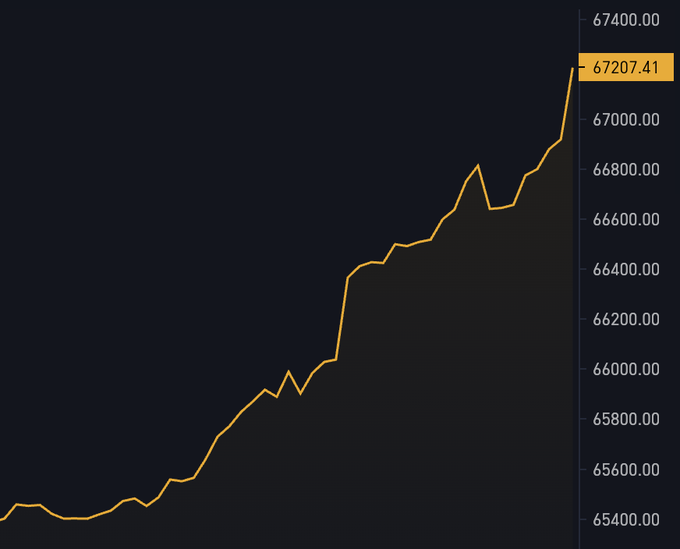 A line chart displays Bitcoin's price surge, ascending from approximately $65,400 to a peak of $67,207.41, visually reinforcing the post's headline of Bitcoin reaching $67,207.