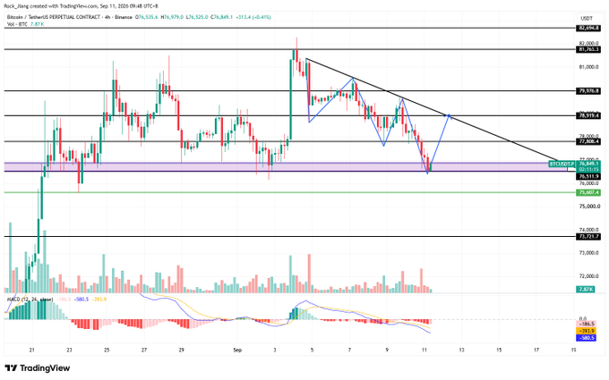 A TradingView candlestick chart of Binance PERPETUAL CONTRACT USDC for Bitcoin (BTC) on Binance from Sep 11, 2026, shows BTC trading around 76,640 with resistance levels marked at 78,519 and 79,536, along with technical analysis trendlines and MACD indicator below.