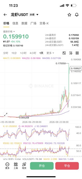 A Binance cryptocurrency trading app screenshot showing the 龙虾/USDT (Lobster/USDT) perpetual contract at $0.159910, up 54.10% in 24h, with a dramatic price spike visible on the daily chart.