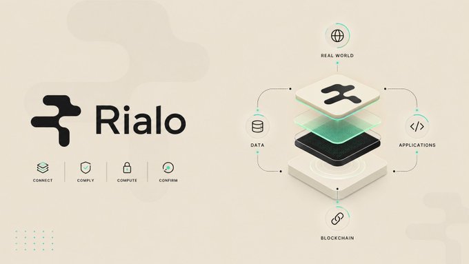 A promotional graphic for 'Rialo' showing a process flow of Connect, Comply, Compute, Confirm alongside a layered diagram linking Data, Real World, Applications, and Blockchain.