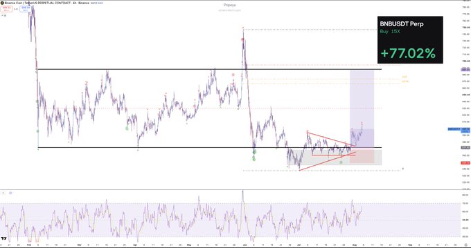 A TradingView chart of BNBUSDT Perpetual on Binance displays a technical analysis with marked compression patterns (red converging lines) and a highlighted green gain of +77.02%, reflecting the post's message about BNB printing a fresh higher high and expanding after compression while the market remains choppy.