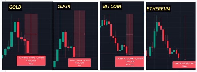 The image displays four candlestick charts showing significant declines across major assets: Gold (-1.53% to 1,585.89), Silver (-48.80% to 9.22), Bitcoin (-96.26% to 6,306.77), and Ethereum (-1,482.77% to 64.77), each labeled with their respective tickers in gold text.

The charts visually illustrate the steep losses mentioned in the post, reinforcing the message that while all four traditional and crypto assets have suffered dramatic downturns, the post argues Shiba Inu ($SHIB) is the only one still "building through the pain" despite the broader market decline.