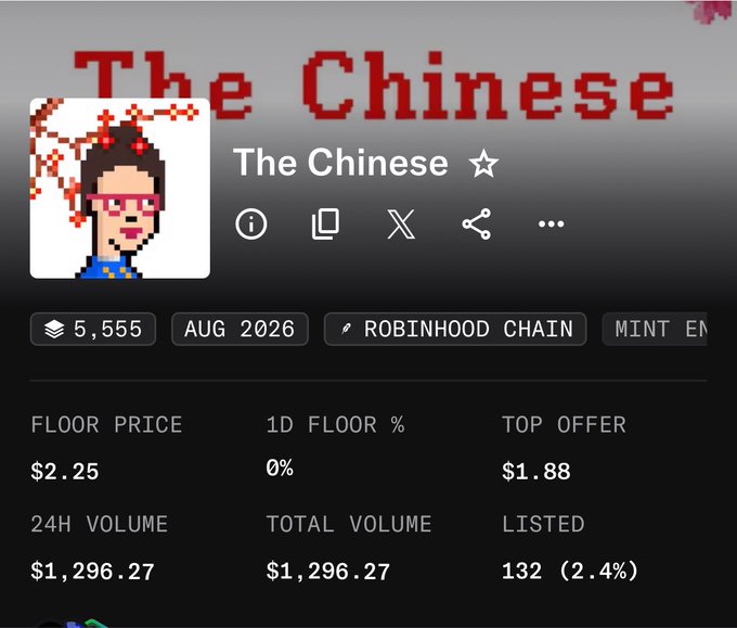 A pixel-art NFT collection page for "The Chinese" (RH) on Robinhood Chain shows a floor price of $2.25 against a top offer of $1.88, with a 24-hour volume of $1,296.27 and only 132 items listed—context for the post highlighting that the user narrowly missed the mint but managed to buy some at the lower $1 offer price.