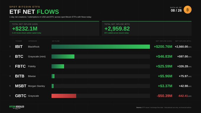 An infographic titled 'ETF NET FLOWS' displays data for Spot Bitcoin ETFs as of 08/26, showing a total net inflow of +$232.1M, with BlackRock's IBIT leading at +$200.76M and Grayscale's GBTC showing an outflow of -$50.39M.