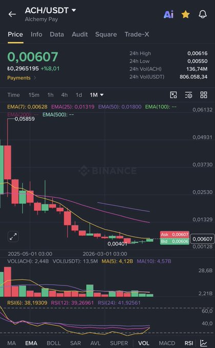 The image displays a Binance trading chart for ACH/USDT on the Alchemy Pay network, showing a current price of ₺0.00607 with a 24-hour volume of $806,058.34 USDT and a low of ₺0.00550. The post's optimistic claim of ACH targeting $0.010 appears highly speculative, as the price chart shows a sustained downtrend with a recent low around ₺0.00401, with EMA indicators (7, 25, 50) all signaling continued bearish momentum.