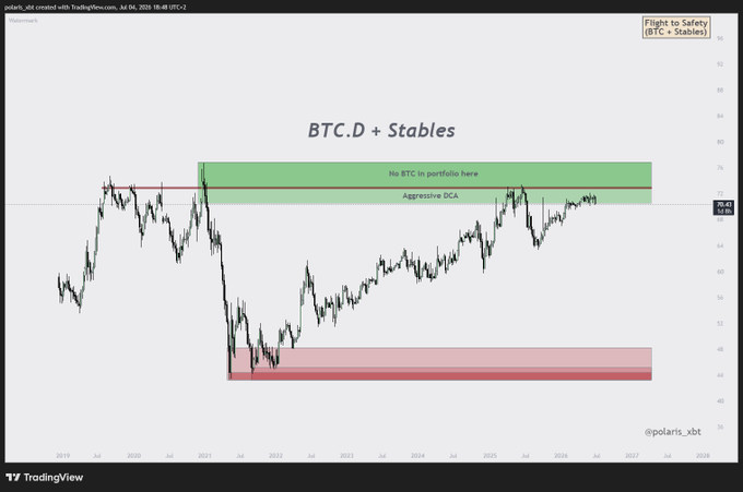 The image is a TradingView candlestick chart titled "BTC.D + Stables" displaying Bitcoin Dominance over time, with horizontal zones marking "No BTC in portfolio here" (green, upper) and "Aggressive DCA" (red, lower) to guide spot allocation timing. This visual aligns with the post's message of using BTC dominance as a key indicator for deciding when to dollar-cost average into Bitcoin versus holding stables.