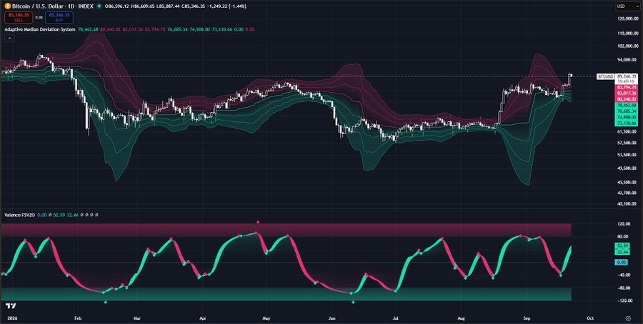 A TradingView Bitcoin/USD daily chart showing BTC at $85,546.21 with an Adaptive Median Deviation System indicator and Valance FSWTD oscillator, displaying price action from February through September 2026.