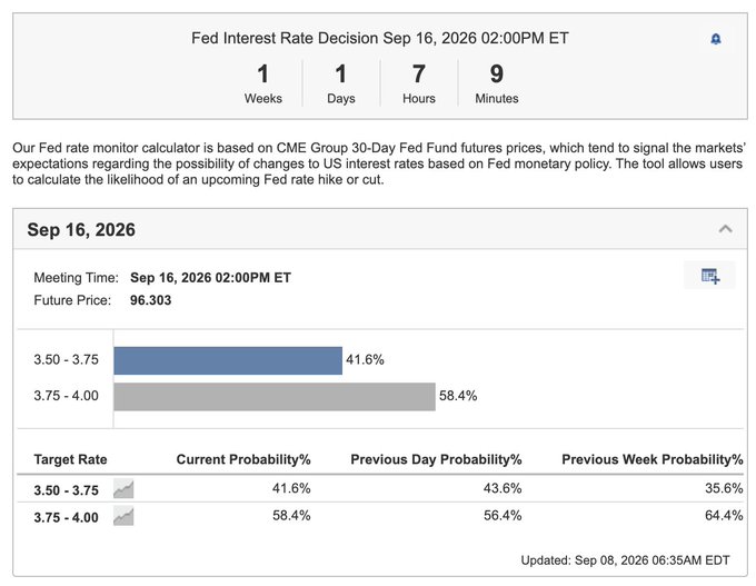 A Fed Interest Rate monitor for September 16, 2026, shows probabilities of 41.6% for a rate between 3.50-3.75 and 58.4% for 3.75-4.00.