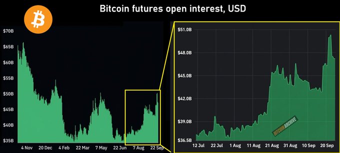 A chart titled "Bitcoin futures open interest, USD" shows the total open interest falling from around $70B in November to a low near $36B by late June, before recovering to approximately $47B by late September. A zoomed-in inset (highlighted in yellow) details the recent rebound from ~$39B in mid-July to nearly $51B by September 20, with an upward arrow indicating the rapid rise. This visual supports the post's claim of a 23% surge in open interest over two months, while contextualizing that current levels remain well below the ~$70B peaks seen in late 2025—undermining the narrative that the $87k rally is leverage-driven, since ETF inflows of $2.6B in 5 days far exceed the modest increase in derivatives exposure.
