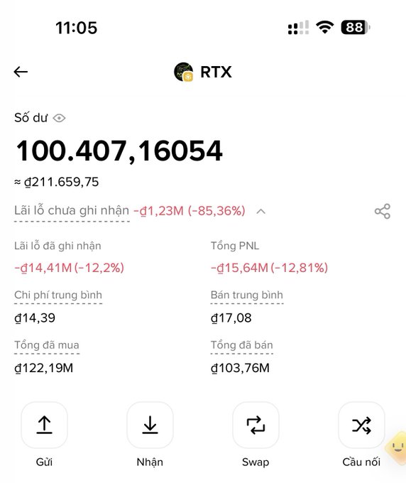 A screenshot of a crypto wallet showing an RTX token balance of 100,407,16054 (≈₫211,659.75) with massive unrealized losses of -₫1.23M (-85.36%) and realized losses of -₫14.41M (-12.2%), illustrating the poster's lament about getting greedy and losing big after CZ allegedly burned the wrong token.