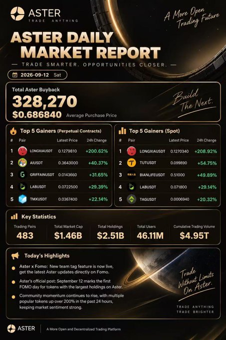 The 'ASTER DAILY MARKET REPORT' dated 2026-09-12 Sat shows a total buyback of 328,270 ASTER at an average price of $0.686840, with Top 5 Gainers including LONGX/AUSDST, ARSDT, and TUT/USDT, and key statistics showing 483 trading pairs and $1.46B total market cap.