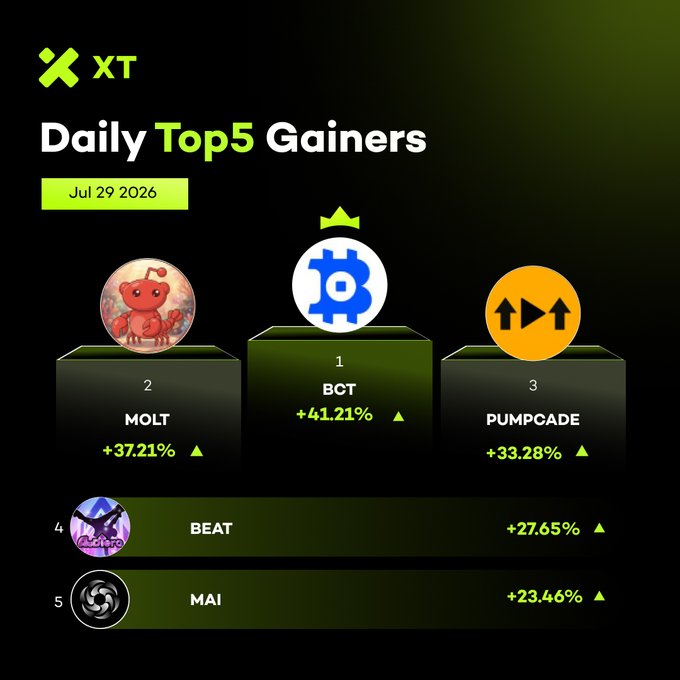 A podium-style graphic from XT Exchange titled "Daily Top5 Gainers" for July 29, 2026, showcasing $BCT in 1st place (+41.21%), $MOLT in 2nd (+37.21%), $PUMPCADE in 3rd (+33.28%), with $BEAT (+27.65%) and $MAI (+23.46%) rounding out positions 4 and 5—visually reinforcing the ranked performance data outlined in the accompanying post.