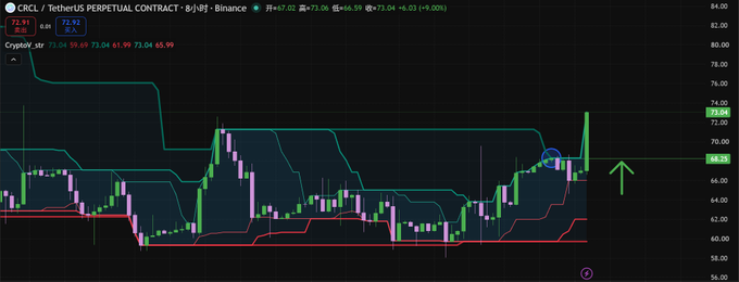 A bullish trading chart for CRCL/USDT perpetual contract on Binance shows price climbing to around $74, with a green arrow highlighting a breakout from the upper Donchian channel near $68.25. The annotation and bullish momentum align with the poster's confident, triumphant tone about CRCL.