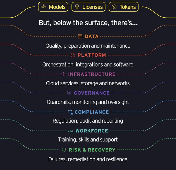 The image is an infographic titled "But, below the surface, there's..." listing seven hidden layers beneath visible AI components (Models, Licenses, Tokens): Data (quality/maintenance), Platform (orchestration/software), Infrastructure (cloud/networks), Governance (guardrails/monitoring), Compliance (regulation/auditing), Workforce (training/support), and Risk & Recovery (failures/resilience). It visually reinforces the post's message that rushing to build an AI agent without addressing these underlying layers—like compliance, data quality, and governance—leads to wasted tokens and negative ROI, making a deliberate, holistic rebuild more effective than hasty patching.
