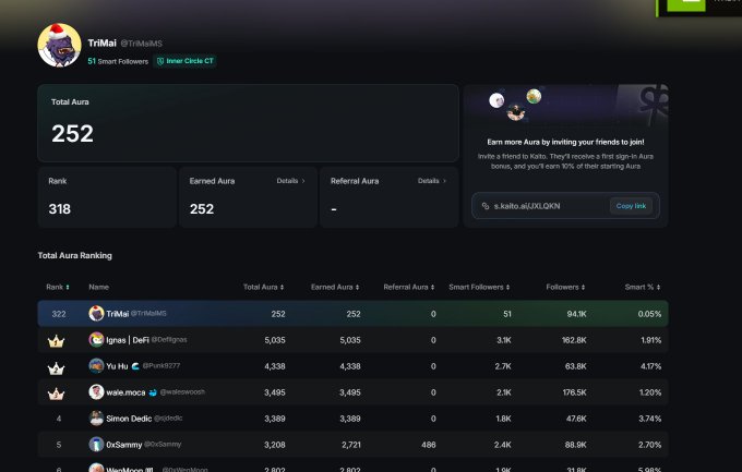 The image displays a Kaito AI profile page for user "TriMai" (@TriMaiMS) showing their Aura leaderboard stats with 252 Total Aura, rank 318, and 51 Smart Followers (94.1K followers, 0.05% Smart %), alongside a referral link "s.kaito.ai/JXL0K9". This relates to the post by showcasing the new Kaito AURA scoring system, which ranks users based on their smart follower engagement and other metrics displayed in the Total Aura Ranking table.